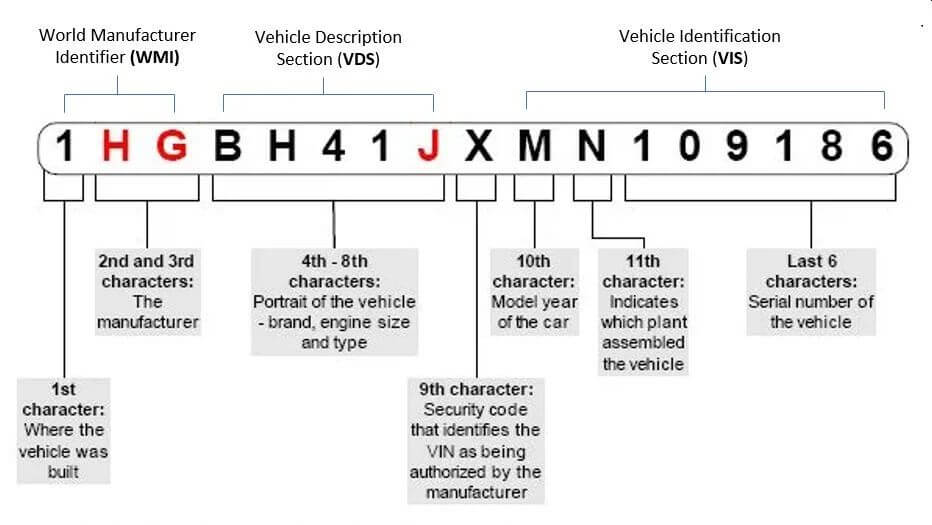 Translate Your VIN Number