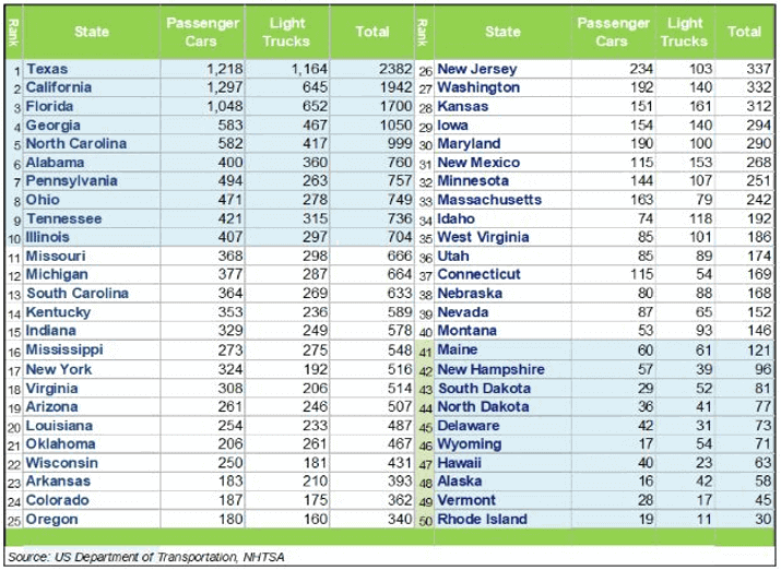 Vehicle Accidents Statistic by State